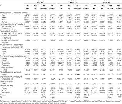 Socioeconomic Inequalities in Out-of-Pocket and Catastrophic Health Expenditures in Pakistan